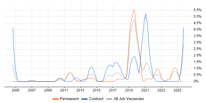 Kalman Filter job vacancy trend in Luton Kalman Filter job vacancy trend in Luton