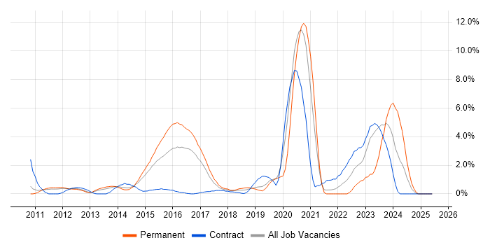 Job vacancy trend for Kanban in Luton