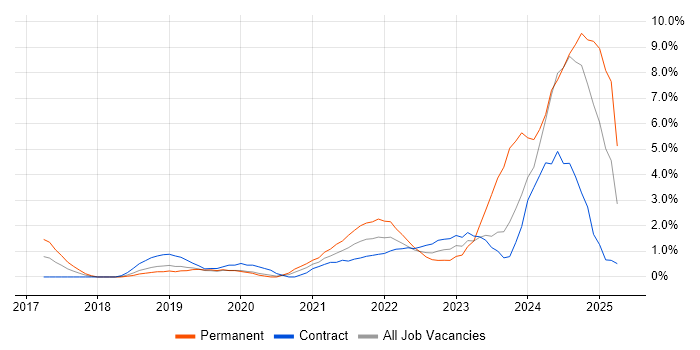 Job vacancy trend for Kubernetes in Luton Job vacancy trend for Kubernetes in Luton
