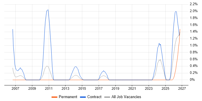 LabVIEW job vacancy trend in Luton