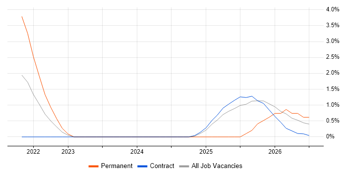 Lakehouse job vacancy trend in Luton