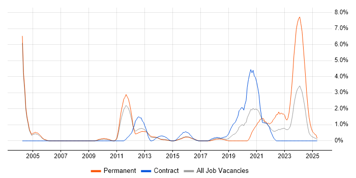 Job vacancy trend for Law in Luton Job vacancy trend for Law in Luton