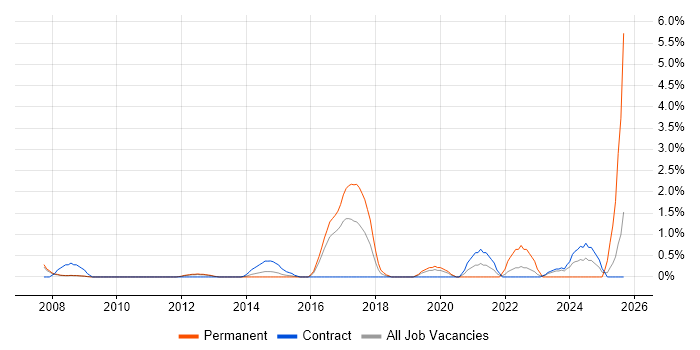 Lead Business Analyst job vacancy trend in Luton