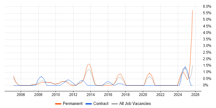 Lead Consultant job vacancy trend in Luton Lead Consultant job vacancy trend in Luton