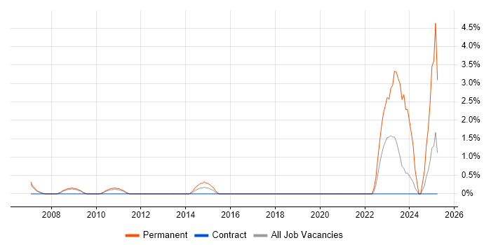 Job vacancy trend for Lead Generation in Luton