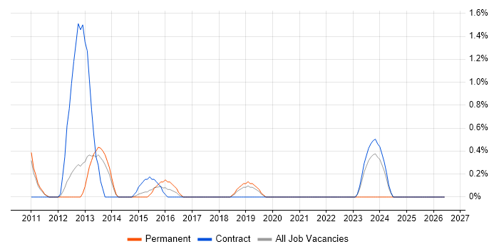 Lead Project Manager job vacancy trend in Luton