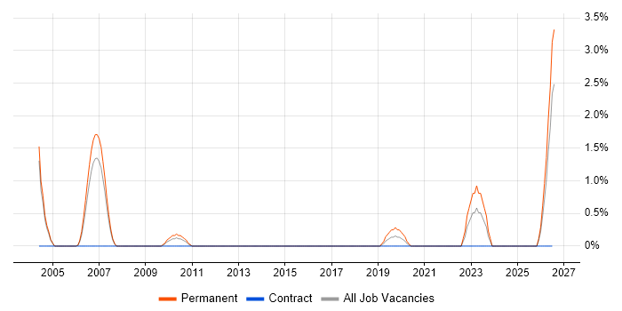 Lead Software Engineer job vacancy trend in Luton