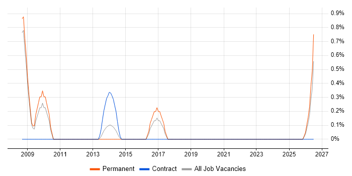 Lead Test Engineer job vacancy trend in Luton