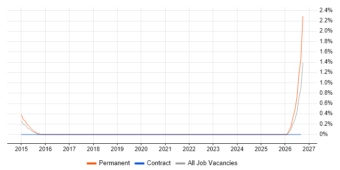 Lean Manufacturing job vacancy trend in Luton