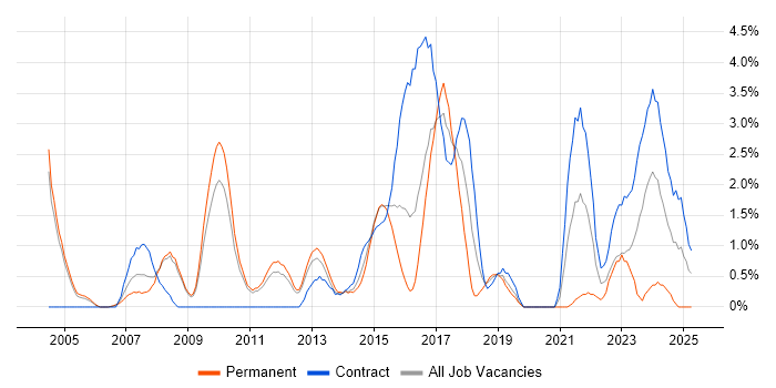 Job vacancy trend for Legacy Systems in Luton Job vacancy trend for Legacy Systems in Luton