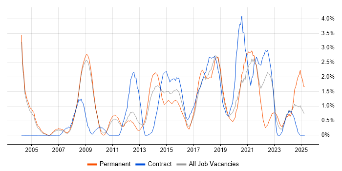 Job vacancy trend for Legal in Luton Job vacancy trend for Legal in Luton