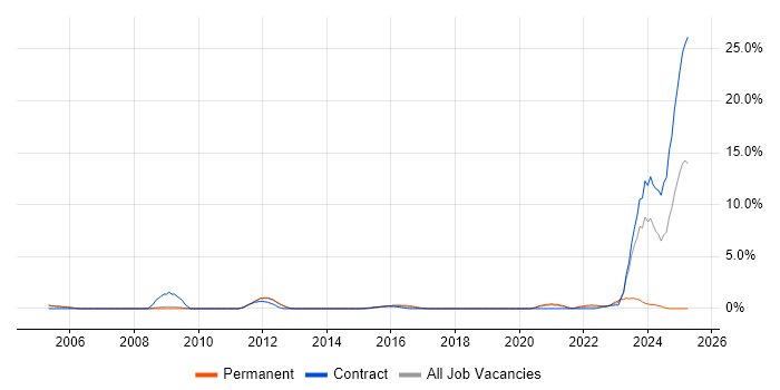 Job vacancy trend for Life Science in Luton Job vacancy trend for Life Science in Luton