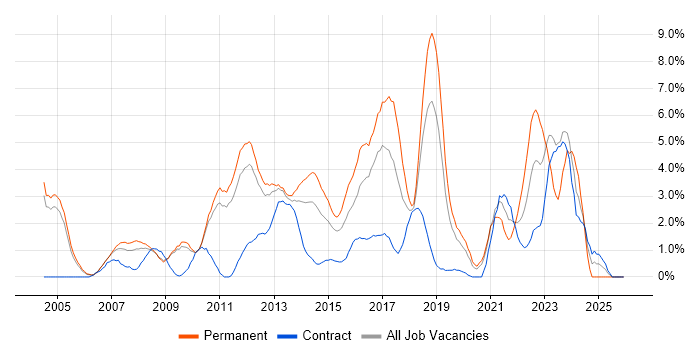 Line Management job vacancy trend in Luton