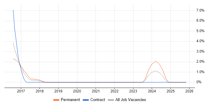 Linked Data job vacancy trend in Luton