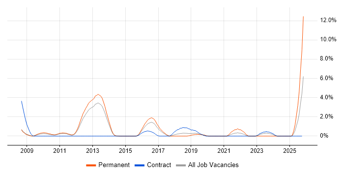 Linux Engineer job vacancy trend in Luton
