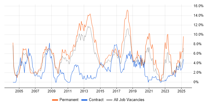 Job vacancy trend for Linux in Luton Job vacancy trend for Linux in Luton