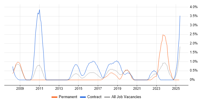 Job vacancy trend for Logical Data Model in Luton Job vacancy trend for Logical Data Model in Luton