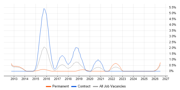 Low Latency job vacancy trend in Luton