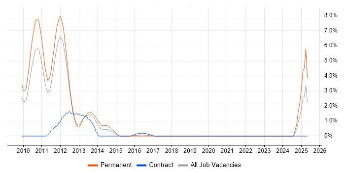 Job vacancy trend for LTE in Luton