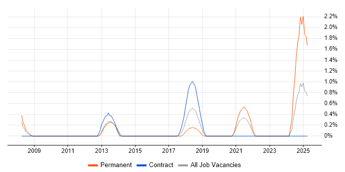 Job vacancy trend for Mac OS in Luton