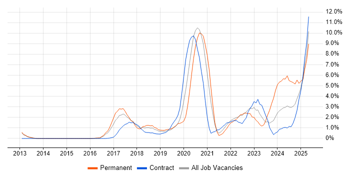 Job vacancy trend for Machine Learning in Luton Job vacancy trend for Machine Learning in Luton