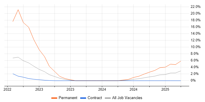 Job vacancy trend for Malware Analysis in Luton Job vacancy trend for Malware Analysis in Luton