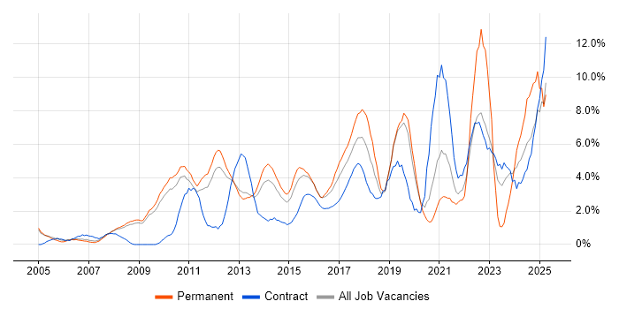 Job vacancy trend for Management Information System in Luton Job vacancy trend for Management Information System in Luton