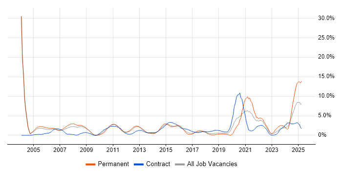 Job vacancy trend for Manufacturing in Luton