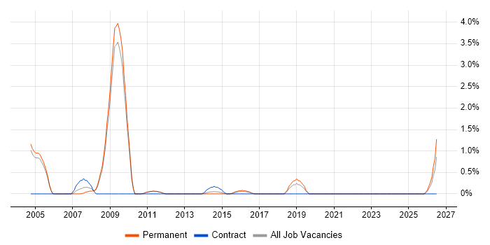 Marketing Executive job vacancy trend in Luton