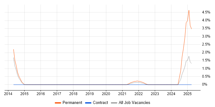 Job vacancy trend for Marketing Technology in Luton