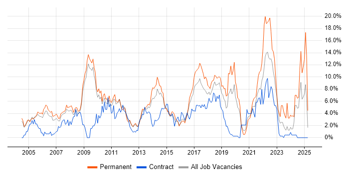 Job vacancy trend for Marketing in Luton Job vacancy trend for Marketing in Luton