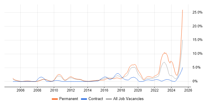 Job vacancy trend for Master&#39;s Degree in Luton