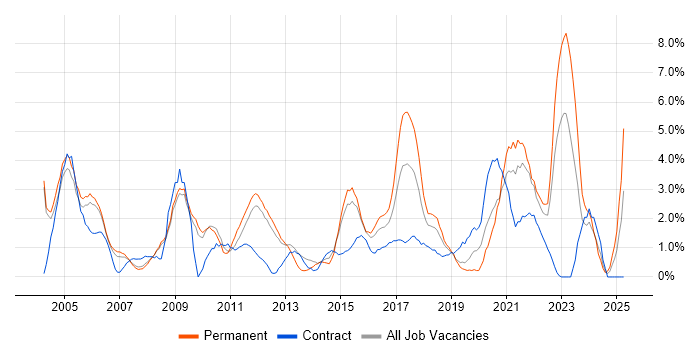 Job vacancy trend for Mathematics in Luton