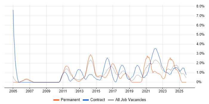 Matrix Organization job vacancy trend in Luton