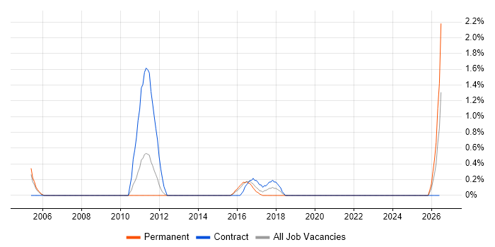 McAfee ePO job vacancy trend in Luton