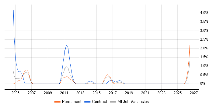 McAfee job vacancy trend in Luton