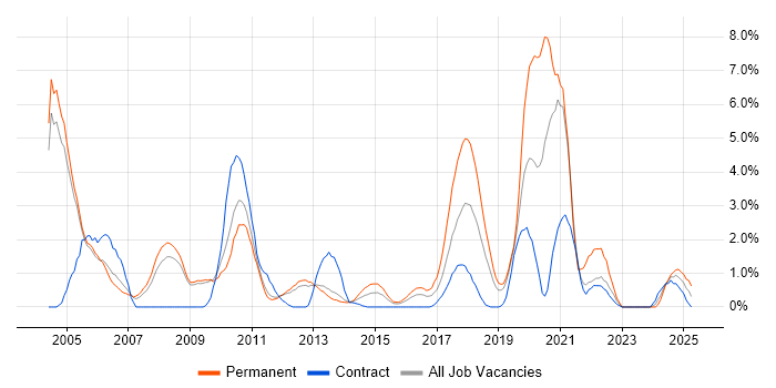 Job vacancy trend for MCP in Luton