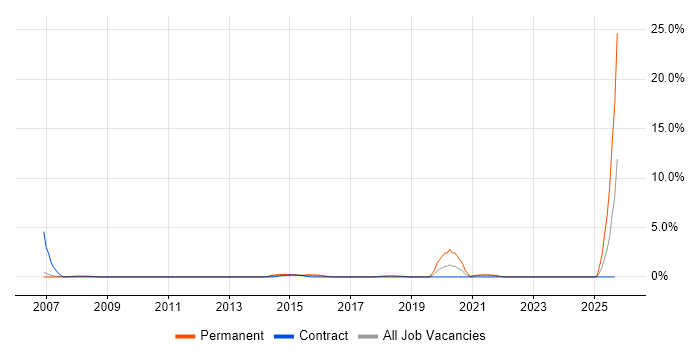 Mechanical Engineer job vacancy trend in Luton