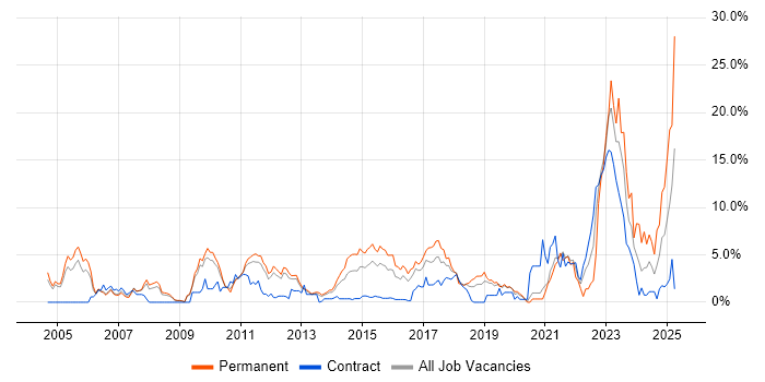 Job vacancy trend for Mentoring in Luton Job vacancy trend for Mentoring in Luton