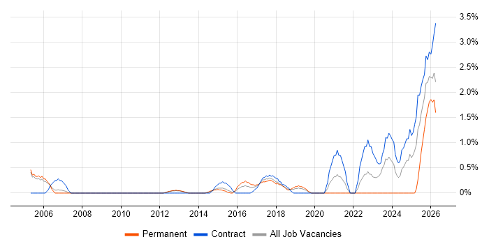 Metadata job vacancy trend in Luton