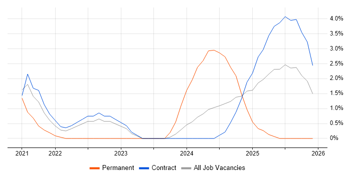 Microsemi job vacancy trend in Luton