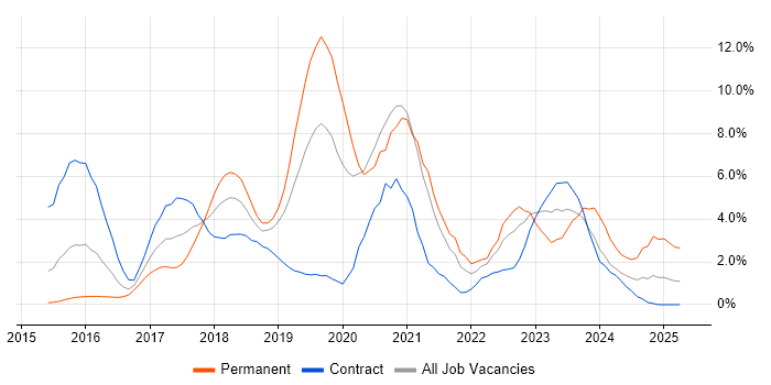 Job vacancy trend for Microservices in Luton