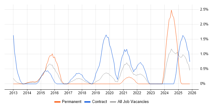 Microsoft 365 Engineer job vacancy trend in Luton