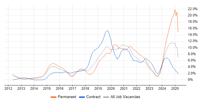 Job vacancy trend for Microsoft 365 in Luton Job vacancy trend for Microsoft 365 in Luton