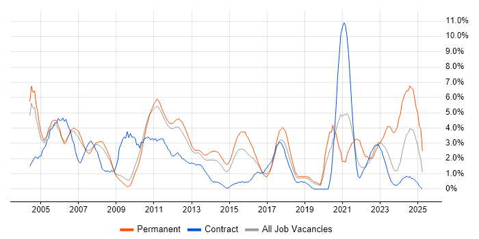 Job vacancy trend for Microsoft Certification in Luton Job vacancy trend for Microsoft Certification in Luton