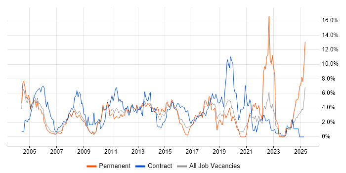 Job vacancy trend for Microsoft Exchange in Luton Job vacancy trend for Microsoft Exchange in Luton