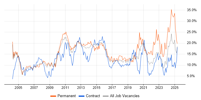 Job vacancy trend for Microsoft in Luton Job vacancy trend for Microsoft in Luton