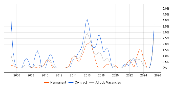 Job vacancy trend for Middleware in Luton Job vacancy trend for Middleware in Luton