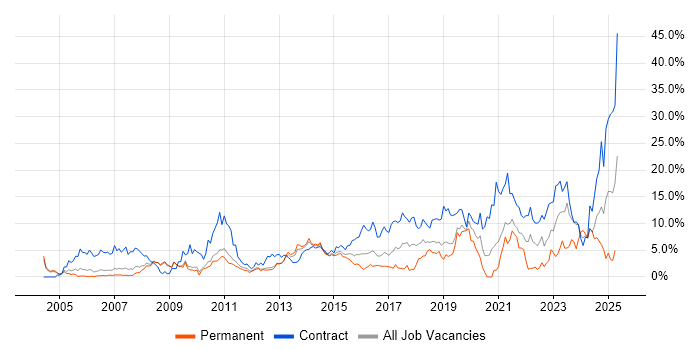 Job vacancy trend for Migration in Luton Job vacancy trend for Migration in Luton