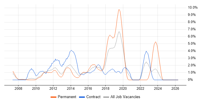 Mobile App job vacancy trend in Luton